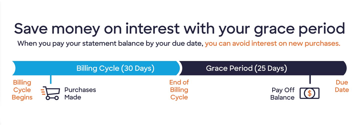 Infographic: How you can save money on credit card interest by paying off your balance by your due date.