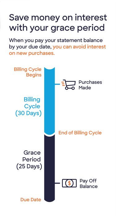Infographic: How you can save money on credit card interest by paying off your balance by your due date