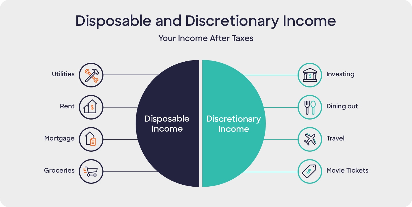 Infographic Showing different expenses that are paid for with either Discretionary or Disposable Income