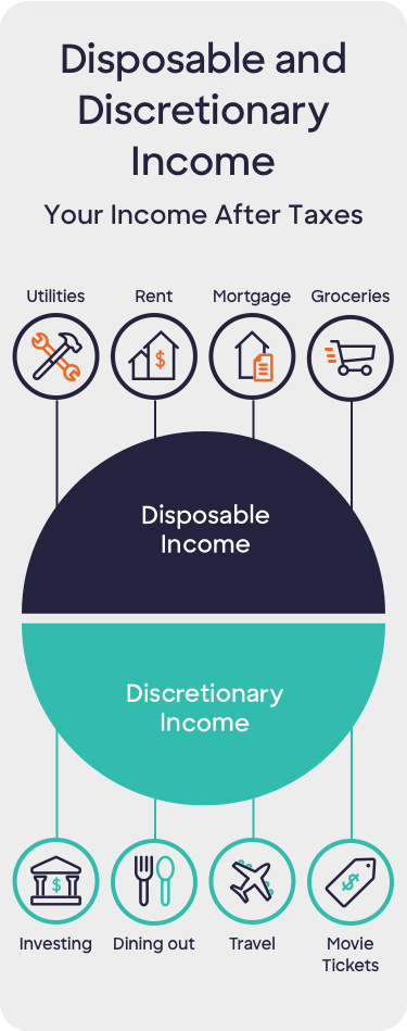 Infographic Showing different expenses that are paid for with either Discretionary or Disposable Income