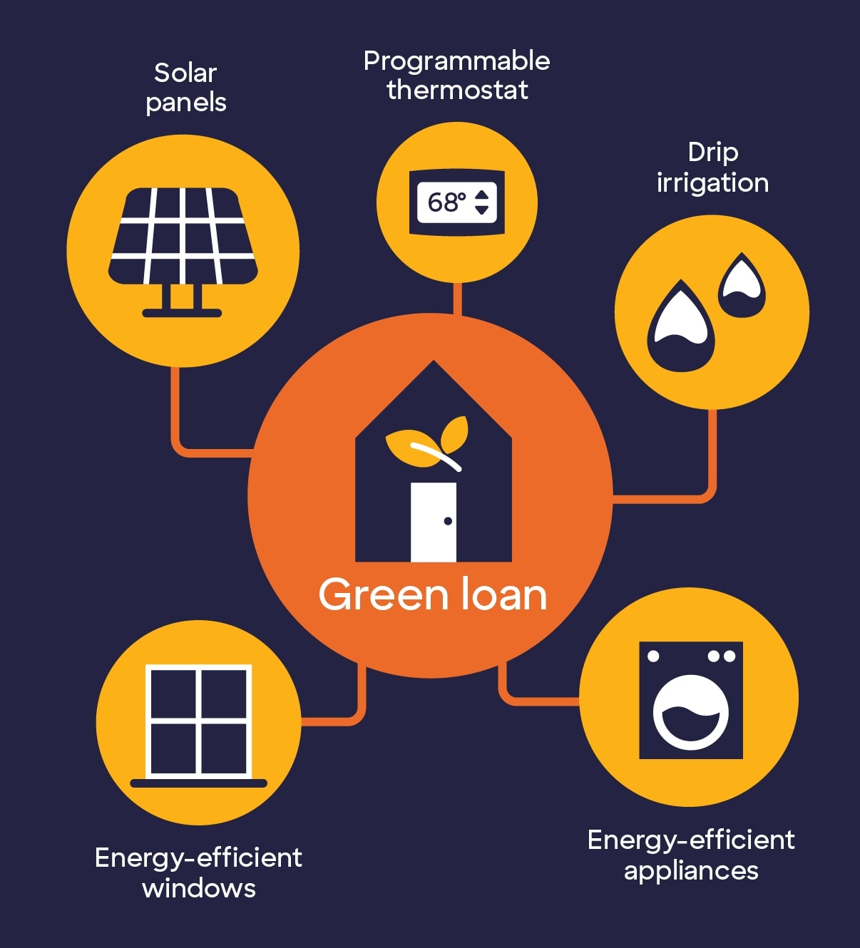  A graphic showing five home improvement projects that can be funded by a green loan.