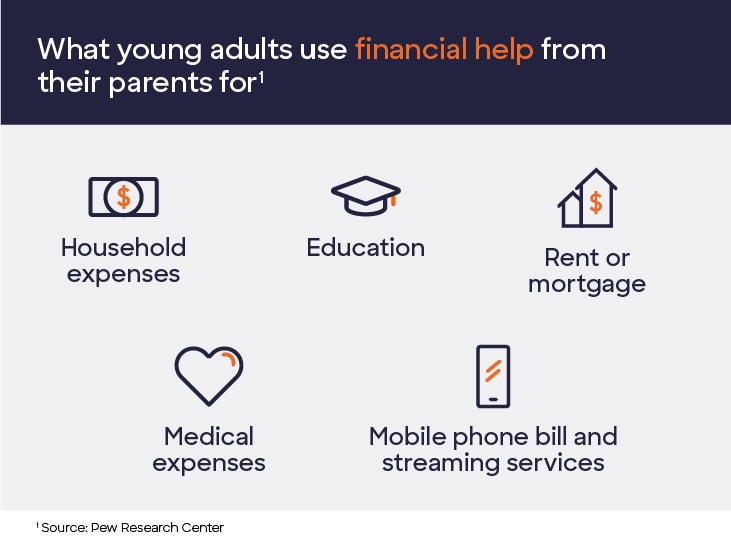 Graphic containing icons with the following text: What young adults use financial help from their parents for. Household expenses; Education; Rent or mortgage; Medical expenses; Mobile phone bill and streaming services.