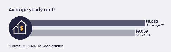 Graphic containing icons with the following text: Average yearly rent. Under age 25: $9,950. Age 25-34: $9,059.