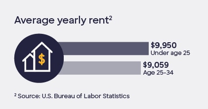 Graphic containing icons with the following text: Average yearly rent. Under age 25: $9,950. Age 25-34: $9,059.