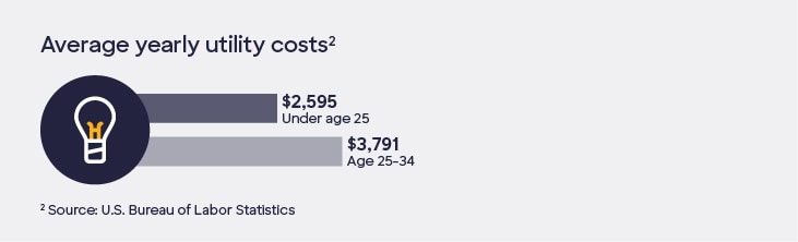 Graphic containing icons with the following text: Average yearly utility costs. Under age 25: $2,595. Age 25-34: $3,791.