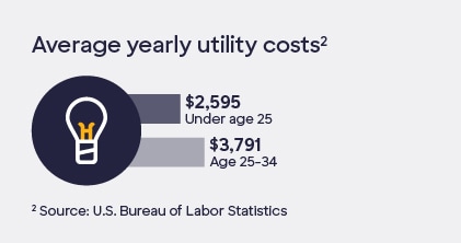 Graphic containing icons with the following text: Average yearly utility costs. Under age 25: $2,595. Age 25-34: $3,791.