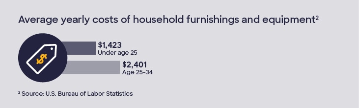 Graphic containing icons with the following text: Average yearly costs of household furnishings and equipment. Under age 25: $1,423. Age 25-34: $2,401.