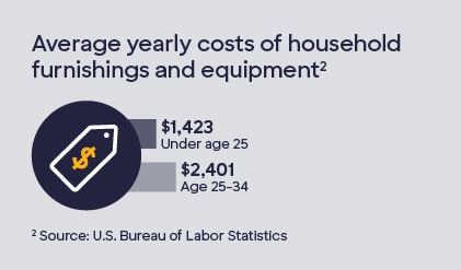 Graphic containing icons with the following text: Average yearly costs of household furnishings and equipment. Under age 25: $1,423. Age 25-34: $2,401.