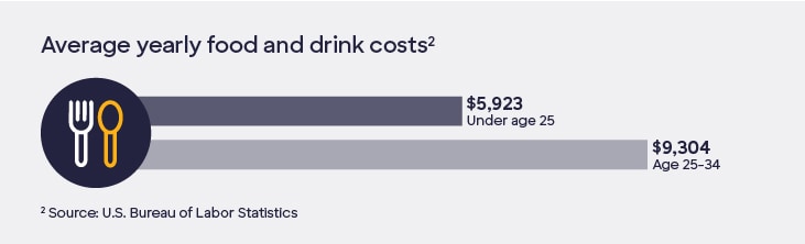 Graphic containing icons with the following text: Average yearly food and drink costs. Under age 25: $5,923. Age 25-34: $9,304.