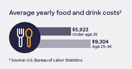 Graphic containing icons with the following text: Average yearly food and drink costs. Under age 25: $5,923. Age 25-34: $9,304.
