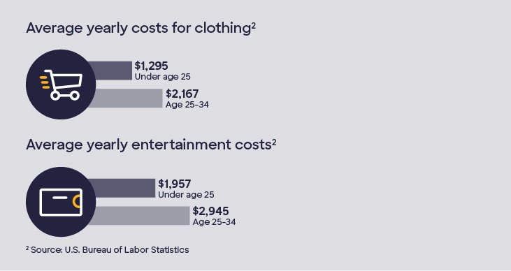 Graphic containing icons with the following text: Average yearly costs for clothing: Under age 25: $1,295. Age 25-34: $2,167. Average yearly entertainment costs: Under age 25: $1,957. Age 25-34: $2,945