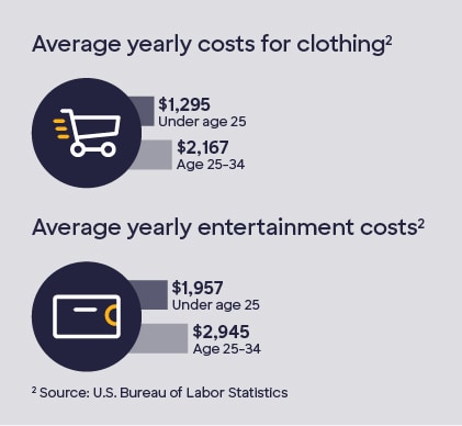 Graphic containing icons with the following text: Average yearly costs for clothing: Under age 25: $1,295. Age 25-34: $2,167. Average yearly entertainment costs: Under age 25: $1,957. Age 25-34: $2,945