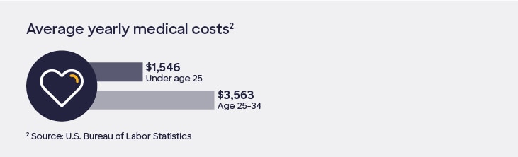Graphic containing icons with the following text: Average yearly medical costs: Under age 25: $1,546. Age 25-34: $3,563.