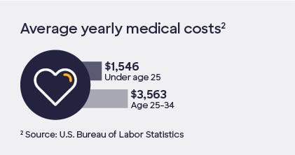 Graphic containing icons with the following text: Average yearly medical costs: Under age 25: $1,546. Age 25-34: $3,563.