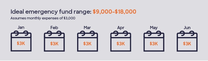 Graphic containing icons with the following text: Ideal emergency fund range: $9,000-$18,000. Assumes monthly expenses of $3,000.