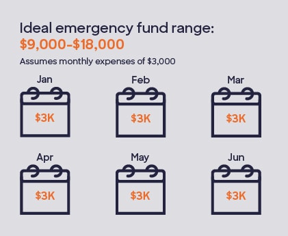 Graphic containing icons with the following text: Ideal emergency fund range: $9,000-$18,000. Assumes monthly expenses of $3,000.