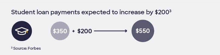 Graphic containing icons with the following text: Student loan payments expected to increase by $200. $350-$550