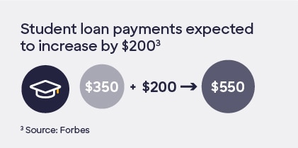 Graphic containing icons with the following text: Student loan payments expected to increase by $200. $350-$550