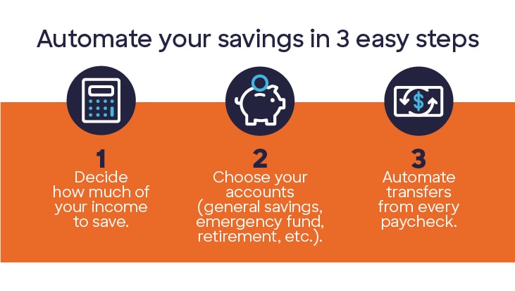 Infographic showing how to automate your savings in 3 easy steps: Decide how much income to save, choose your accounts, and automate transfers from every paycheck.