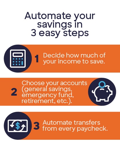 Infographic showing how to automate your savings in 3 easy steps: Decide how much income to save, choose your accounts, and automate transfers from every paycheck.